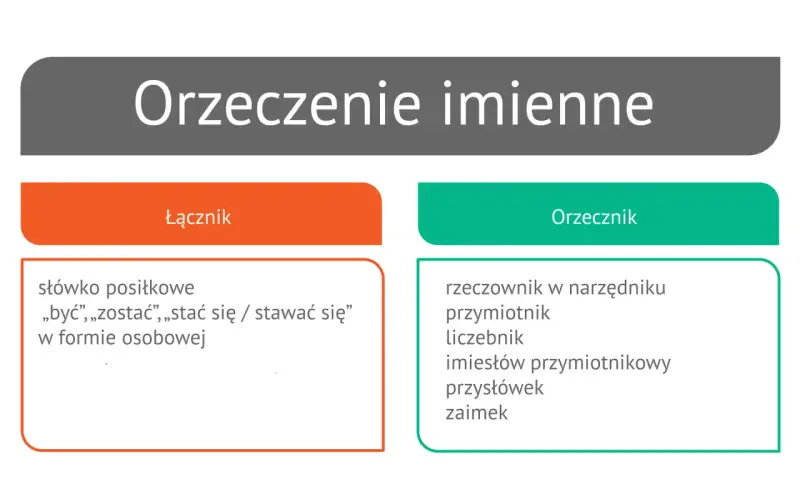 Orzeczenie imienne: łącznik (słówko posiłkowe) i orzecznik (rzeczownik, przymiotnik, liczebnik, imiesłów, przysłówek, zaimek).