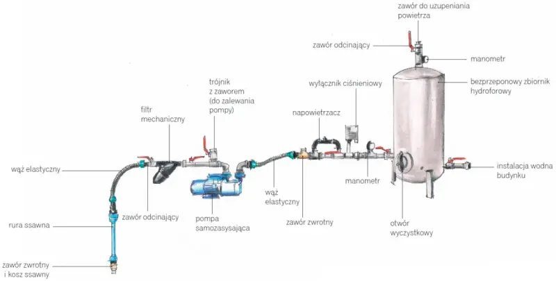 Schemat instalacji hydroforowej z pompą, zbiornikiem i wyłącznikiem ciśnieniowym do hydroforu regulacja.