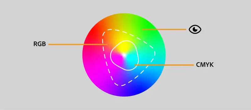 Koło barw z oznaczeniami RGB i CMYK. Wskazuje na różne sposoby kodowania koloru.
