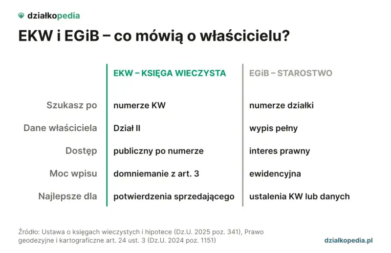 Porównanie EKW i EGiB, by sprawdzić kto jest właścicielem działki. Informacje o danych właściciela, dostępie i mocy wpisu.