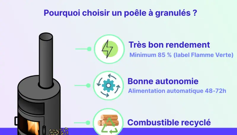 Un poêle à granulés moderne, efficace et autonome, utilisant un combustible recyclé.
