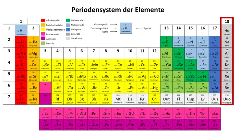 Das Periodensystem zeigt Elemente, darunter die Edelgase in Spalte 18: Helium, Neon, Argon, Krypton, Xenon, Radon.