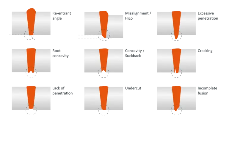 Illustrazione dei difetti di saldatura: angolo rientrante, disallineamento, penetrazione eccessiva, concavità, cricche, mancanza di penetrazione, sottosquadro, fusione incompleta.