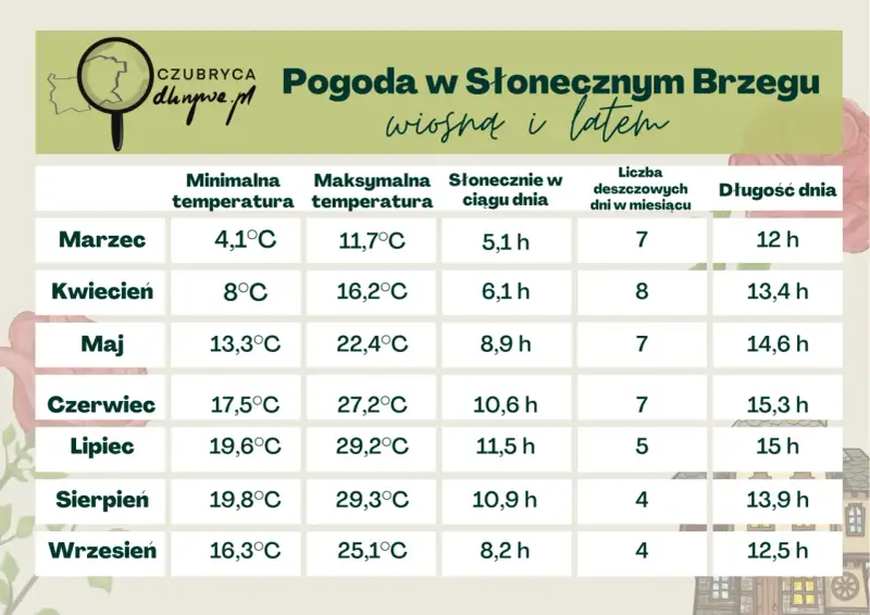 Tabela pogody dla Słonecznego Brzegu: czerwiec to 17,5°C min, 27,2°C max, 10,6 h słońca i 15,3 h dnia.