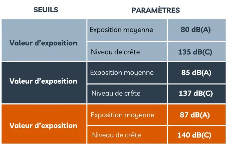 Tableau comparant les valeurs d'exposition et les paramètres de niveau sonore dB(A) et dB(C) pour différents seuils.