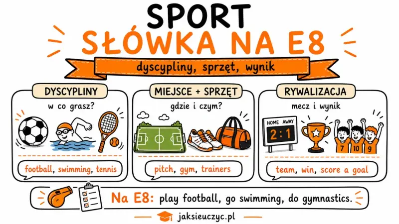 Ilustracja przedstawia słówka związane ze sportem: dyscypliny (football, swimming, tennis), miejsca i sprzęt (pitch, gym, trainers) oraz rywalizację (team, win, score a goal).