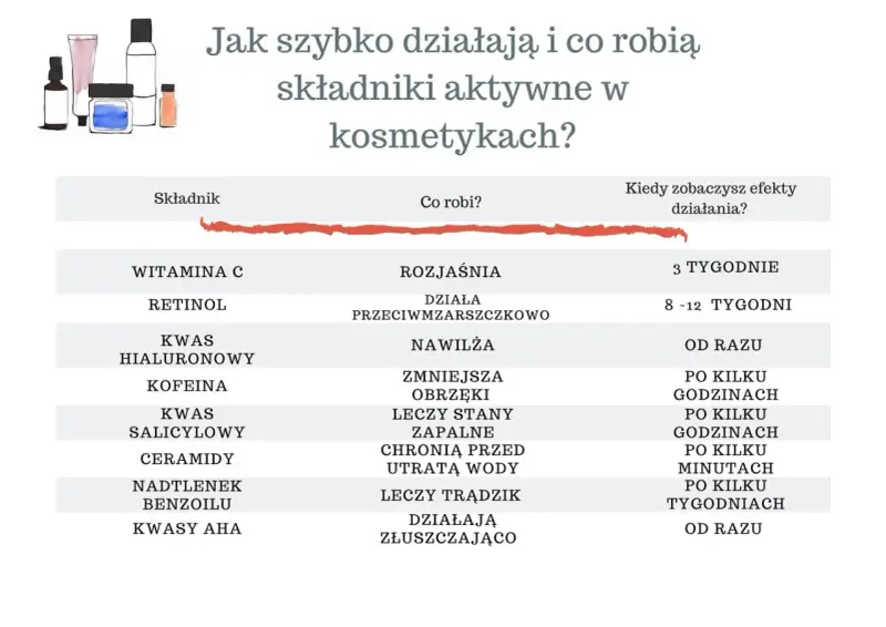 Tabela porównuje działanie składników kosmetyków, np. witaminy C, retinolu, kwasu hialuronowego, kofeiny, kwasu salicylowego, ceramidów, nadtlenku benzoilu i kwasów AHA. Niektóre, jak kumaryna, działają od razu, inne potrzebują tygodni.