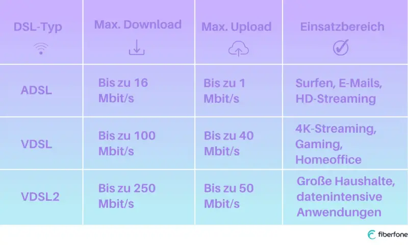 Vergleich von DSL-Typen: ADSL (bis 1 Mbit/s Upload), VDSL (bis 40 Mbit/s Upload) und VDSL2 (bis 50 Mbit/s Upload) für verschiedene Anwendungen.