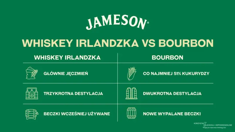 Porównanie: czym się różni bourbon od whisky irlandzkiej? Składniki, destylacja i beczki.