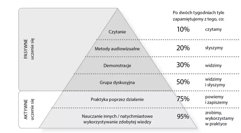 Piramida uczenia się pokazuje, jak innowacyjne metody nauczania w edukacji wczesnoszkolnej wpływają na zapamiętywanie. Aktywne uczenie się, np. przez działanie, daje najlepsze efekty.