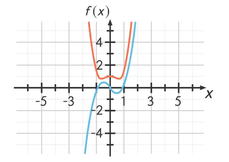 Zwei Parabeln, eine orange und eine blaue, stellen die Funktion f(x) dar.