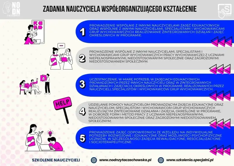 Ilustracja przedstawia zadania nauczyciela wspomagającego w przedszkolu. Pięć punktów opisuje jego obowiązki, m.in. prowadzenie zajęć z uczniami niepełnosprawnymi.