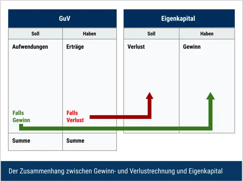 GuV und Eigenkapital: Gewinn steigert die Eigenkapitalquote, Verlust senkt sie. Pfeile zeigen den Zusammenhang.