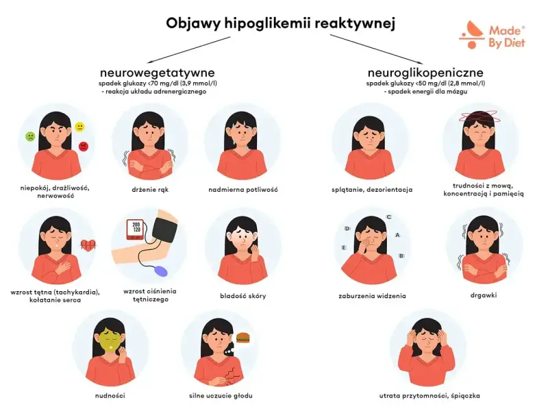 Objawy hipoglikemii w ciąży: niepokój, drżenie rąk, poty, kołatanie serca, nudności, głód, splątanie, zaburzenia widzenia, drgawki, utrata przytomności.