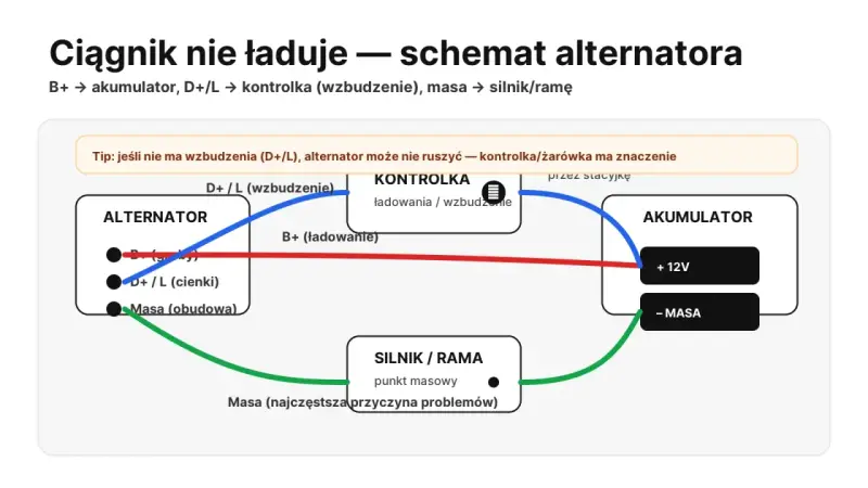 Schemat połączeń alternatora: wzbudzenie (D+/L) idzie do kontrolki, a masa do silnika. Brak wzbudzenia uniemożliwia ładowanie.