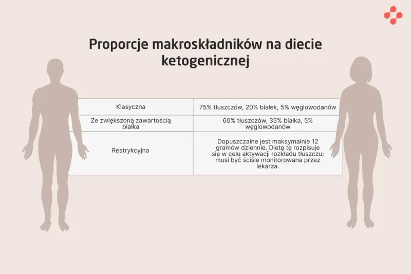 Tabela porównuje proporcje makroskładników w dietach keto: klasycznej, z większą ilością białka i restrykcyjnej. Czy dieta keto jest zdrowa? Zależy od jej rodzaju i monitorowania.