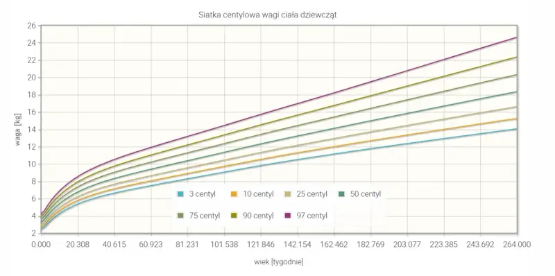 Siatka centylowa wagi ciała dziewcząt pokazuje, jak waga rośnie z wiekiem. Różne linie reprezentują centyle, np. 3, 10, 25, 50, 75, 90 i 97 centyl.