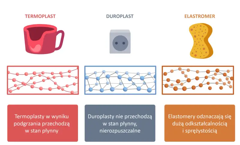 Ilustracja porównuje termoplasty, duroplasty i elastomery. Termoplasty, jak kubek, topią się pod wpływem ciepła.