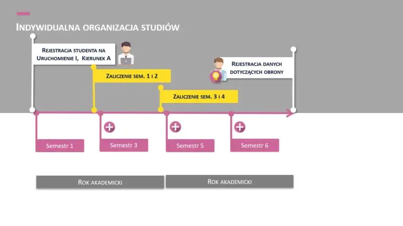 Schemat przedstawia zindywidualizowana ścieżka kształcenia, z rejestracją studenta, zaliczeniami semestrów i rokiem akademickim.