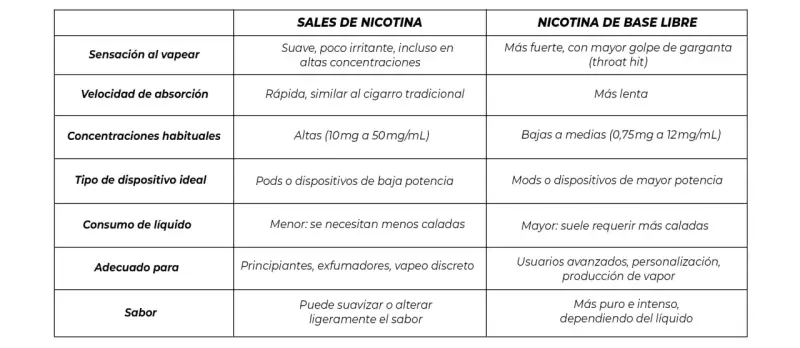 Tabla comparativa de efectos de la nicotina vaporizada: sales vs. base libre. Describe sensaciones, absorción, concentraciones, dispositivos, consumo y sabor.