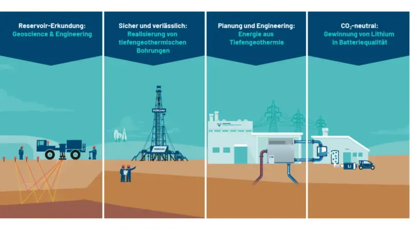 Illustrationen zeigen Schritte der tiefen Geothermie: Erkundung, Bohrung, Energieerzeugung und Lithiumgewinnung für Batterien.