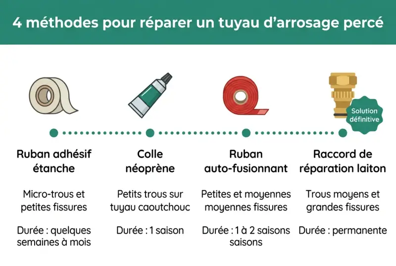 4 méthodes pour réparer un tuyau d'arrosage percé : ruban adhésif, colle néoprène, ruban auto-fusionnant et raccord laiton.