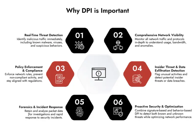 Diagram illustrating the importance of DPI for threat detection, network visibility, policy enforcement, insider threat detection, forensics, and proactive security.