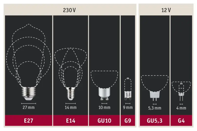 Różne rodzaje żarówek: E27, E14, GU10, G9, GU5,3, G4. Porównanie rozmiarów i napięć 230V i 12V.