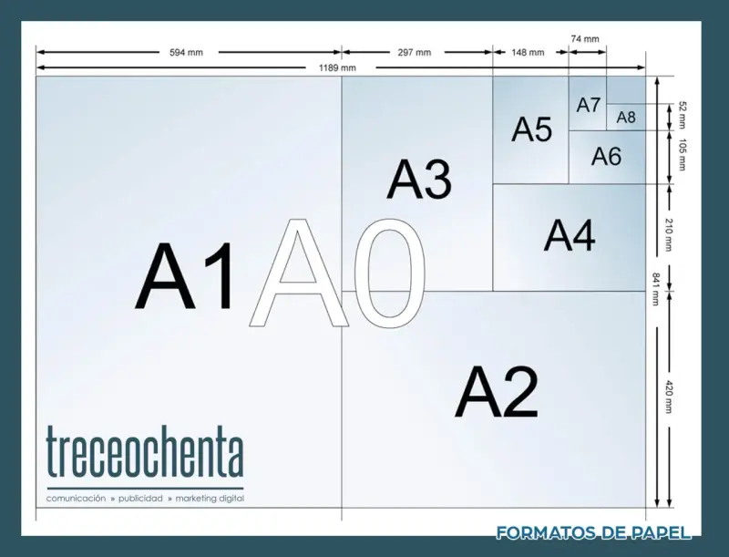 Diagrama de formatos de papel ISO A, desde A0 hasta A8, con medidas. El A1 tiene un tamaño doble folio.
