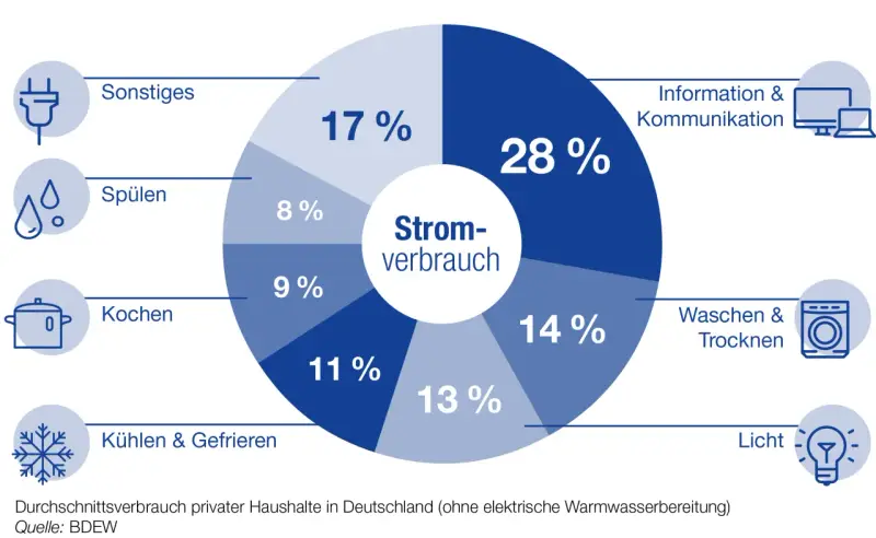 Kreisdiagramm zeigt den durchschnittlichen Stromverbrauch privater Haushalte in Deutschland. Der Tagesverlauf des Stromverbrauchs wird in Kategorien wie Kochen (11%), Kühlen & Gefrieren (13%) und Information & Kommunikation (28%) aufgeteilt.