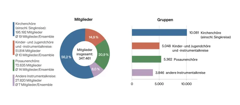 Kirchenmitglieder Statistik: Kreisdiagramm zeigt 347.461 Mitglieder, Balkendiagramm zeigt Gruppen.