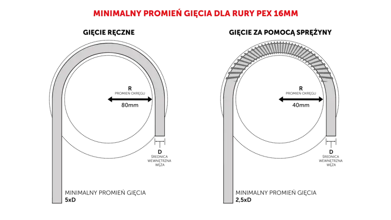 Minimalny promień gięcia rury pex 16mm. Po lewej rura wygięta bez uszkodzeń, po prawej pokazano, jak wygląda zgięcie z zaznaczonymi miejscami potencjalnych uszkodzeń.