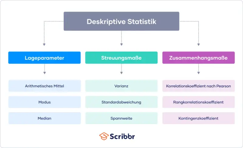 Übersicht über deskriptive Statistik: Lage-, Streuungs- und Zusammenhangsmaße wie Mittelwert, Varianz und Korrelation.