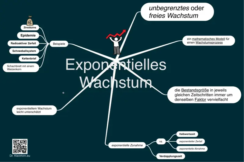 Mindmap zu exponentiellem Wachstum mit Beispielen wie Zinseszins, Epidemien und unbegrenztem Wachstum.