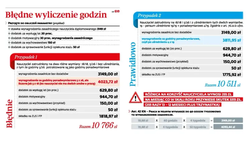 Porównanie pensum nauczyciela: błędne wyliczenie godzin vs. prawidłowe, z uwzględnieniem dodatków i uśrednienia.
