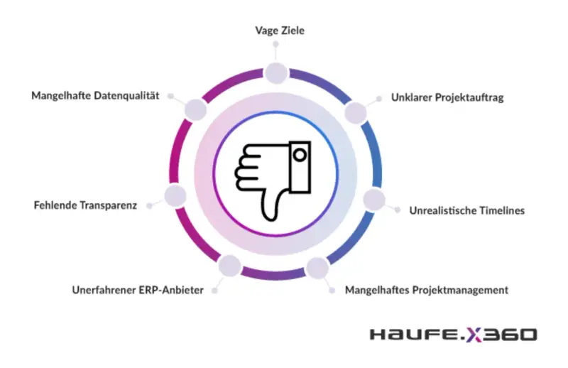 Daumen runter-Symbol umgeben von Problemen wie mangelhafte Datenqualität und vage Ziele, die ein schlechtes Warenwirtschaftssystem kennzeichnen.