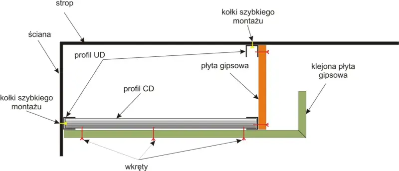 Schemat montażu sufitu podwieszanego: płyty karton gips na suficie bez stelaża, mocowane do profili UD i CD za pomocą wkrętów.