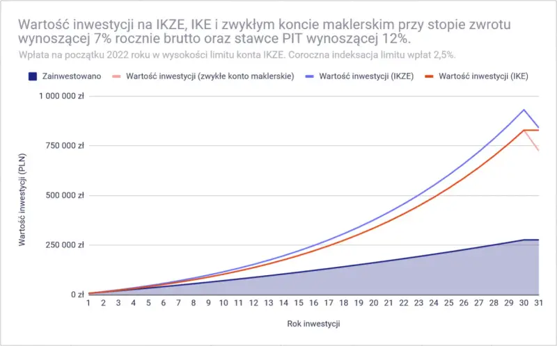 Wykres pokazuje wzrost wartości inwestycji na IKZE, IKE i zwykłym koncie maklerskim. Dowiedz się, jak rozliczyć ikze w pit, analizując potencjalne zyski.