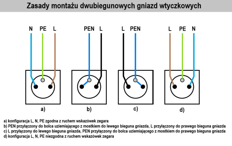 Schemat jak podłączyć gniazdko podwójne. Pokazuje cztery sposoby podłączenia przewodów L, N, PE i PEN do gniazd.