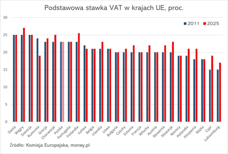 Wykres porównuje podstawowe stawki VAT w krajach UE w 2011 i 2025 roku. Widać różnice w stawkach VAT między krajami.
