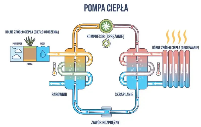 Schemat pompy ciepła pokazujący pobieranie ciepła z otoczenia (powietrze, woda, ziemia) i przekazywanie go do ogrzewania. Bezawaryjne pompy ciepła to przyszłość ekologicznego ogrzewania.