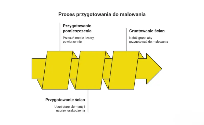 Schemat procesu przygotowania do malowania pokoju: przygotowanie pomieszczenia, ścian i gruntowanie.