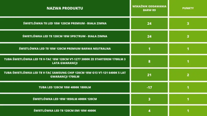 Tabela porównująca różne modele świetlówek LED T8 120cm, w tym parametry takie jak moc, barwa światła i wskaźnik oddawania barw.