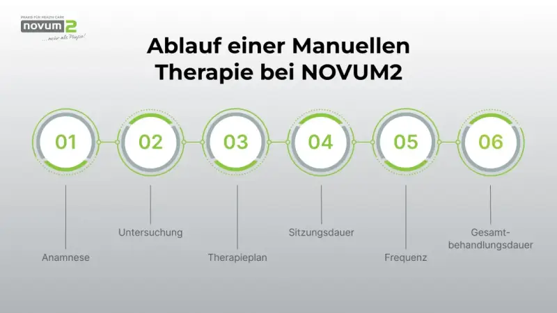 Der Ablauf einer manuellen Therapie bei NOVUM2: Anamnese, Untersuchung, Therapieplan, Sitzungsdauer, Frequenz und Gesamtdauer.