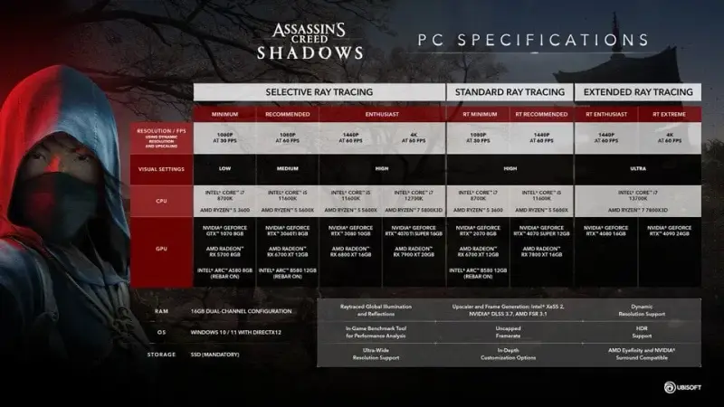 Assassin's Creed Valhalla wymagania PC: Sprawdź, czy zagrasz płynnie!