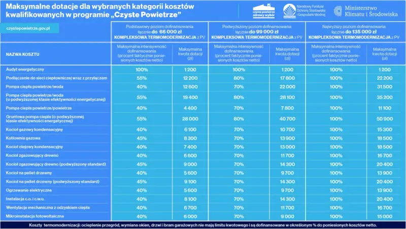 Tabela z programem "Czyste Powietrze" pokazuje dofinansowanie do pompy ciepła i innych kosztów termomodernizacji.