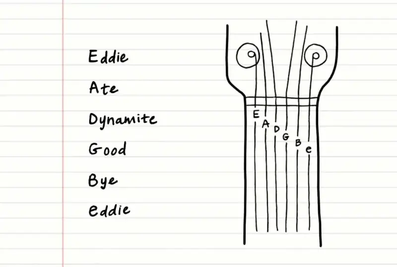 Schemat główki gitary z oznaczeniami strun: E, A, D, G, B, e. Pomocne w zapamiętywaniu: "Eddie Ate Dynamite, Good Bye Eddie".