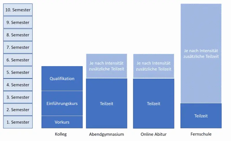 Wie macht man Abitur? Alle Wege und Voraussetzungen im Überblick