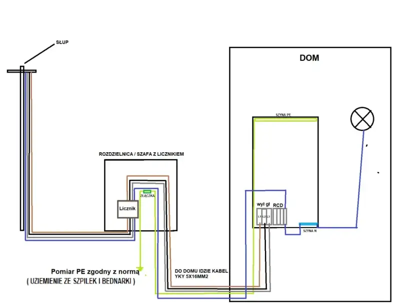 Schemat instalacji elektrycznej od słupa do domu, pokazujący rozdzielnicę z licznikiem i uziemienie. Wlz co to? To instalacja elektryczna.