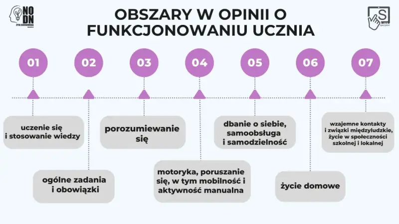 Obszary w opinii o funkcjonowaniu ucznia: uczenie się, porozumiewanie się, dbanie o siebie, kontakty międzyludzkie, życie domowe.